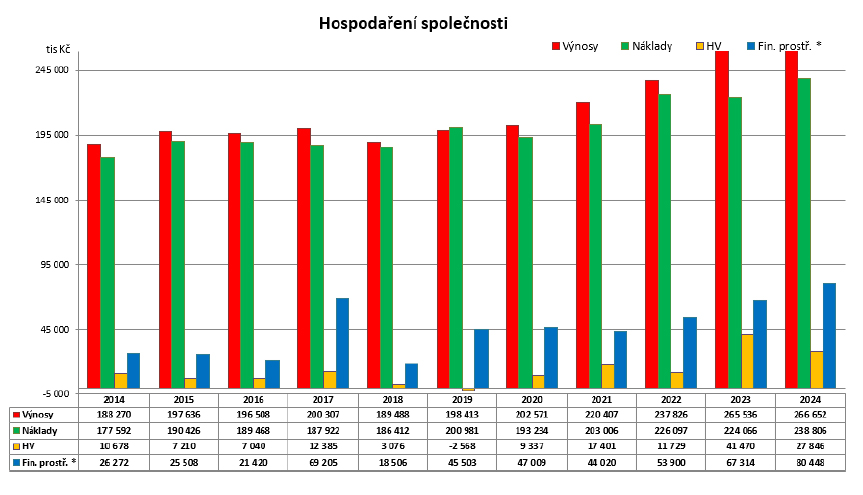 Graf hospodaření společnosti